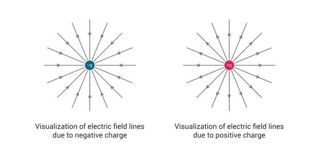 Зображення: electric field lines positive charge